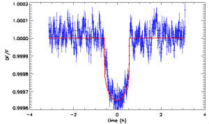 Light curve, revealing the transit of the exo-planet in front of its star. 