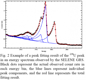 The detection of Uranium using SELENE GRS (from Yamashita et al., LPSC 40th, 2009)