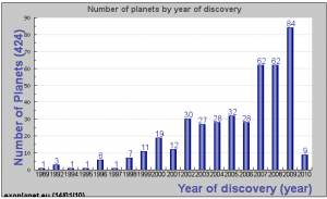 Histogram showing the progression in discovery rate of the exoplanet since 1989 (from the exoplanet encyclopedia maintained by J. Schneider)