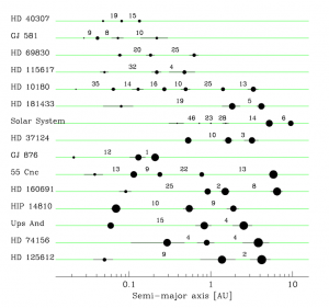 The 15 planetary systems with at least three known planets as of May 2010. The numbers give the minimal distance between adjacent planets expressed in mutual Hill radii. Planet sizes are proportional to log (m sin i). (Lovis etal. A&A 2010)