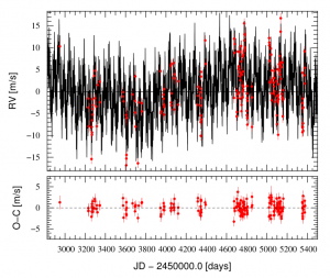 Radial velocity time series with the 7-Keplerian model overplotted. The lower panel shows the low residuals to the model (from C. Lovis et al, A&A, 2010)