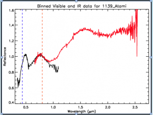 A combined spectrum in visible and near-infrared of the main-belt binary asteroid Atami processed by Bill Freeman