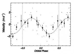 Doppler effect measurement recorded using HIRES instrument at W.M. Keck Observatory showing the wobbling of the star due to Kepler-10b