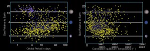 Orbital period and estimated temperature of the exoplanet candidates