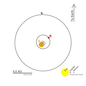 Top view diagram of the Kepler-16 system.  The orbits of the Kepler-16 components are shown in gray curves. The sizes of the bodies are in current proportions to one another, but on a scale 20 times larger that the orbital scale. The exoplanet located at 0.7 AU described a circular orbit around the binary star system.